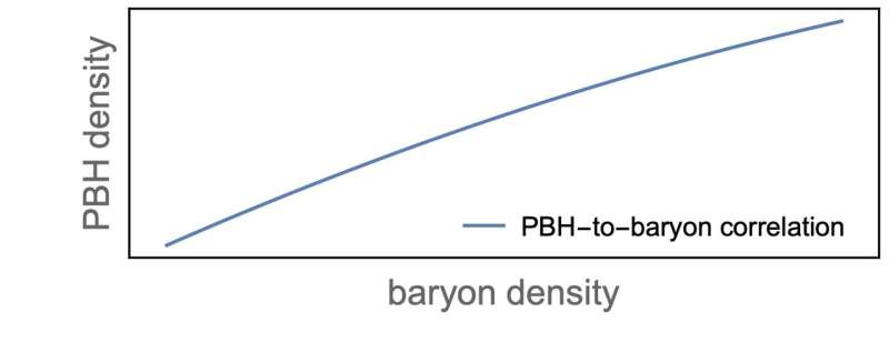 Theory shows baryogenesis requirement could drive the contribution of primordial black holes to dark matter
