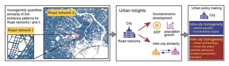 Using graph neural networks to measure the spatial homogeneity of road networks