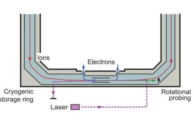 Using laser technology to measure the rotational cooling of molecular ions colliding with electrons