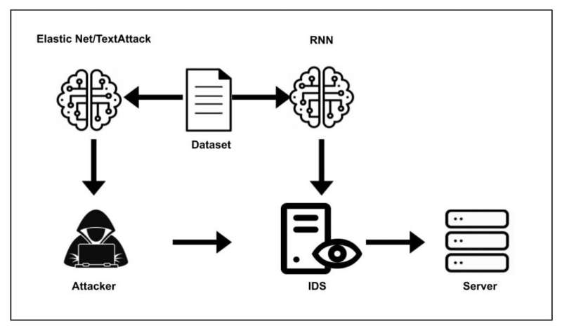 A deep learning technique to generate DNS amplification attacks