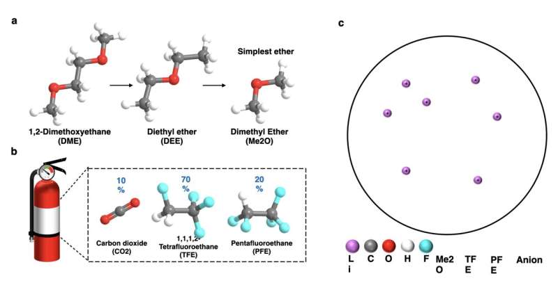A liquefied gas electrolyte to create temperature-resilient lithium-metal batteries