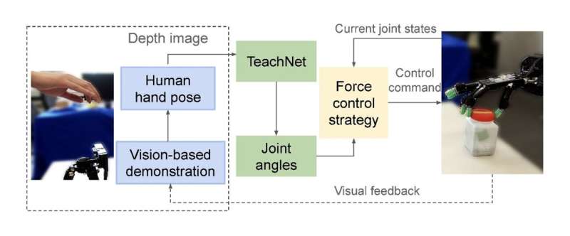 A new approach to enhance multi-fingered robot hand manipulation