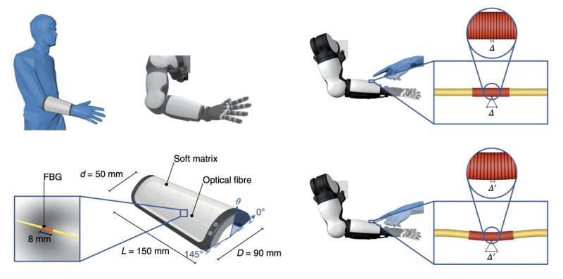 Mimicking the function of Ruffini receptors using a bio-inspired artificial skin