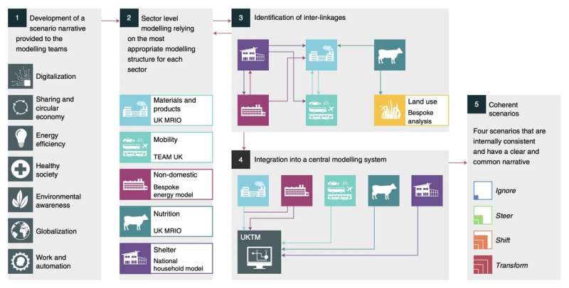 Researchers use a new framework to estimate the potential for energy demand reduction in the UK