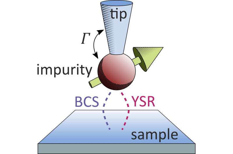 Researchers measure a signature of superconducting interference at the atomic scale