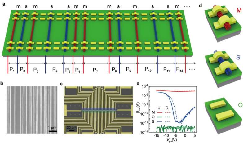 Twin physically unclonable functions (PUFs) based on carbon nanotube arrays to enhance the security of communications