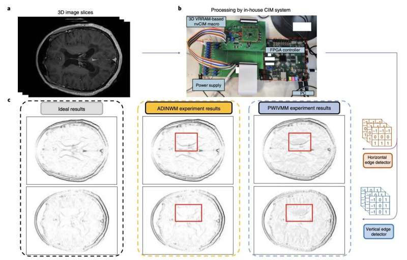 A computing in-memory system based on stacked 3D resistive memories