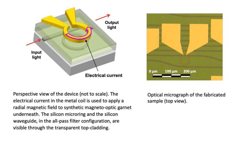 A magneto-optic modulator could facilitate the development of next-generation superconductor-based computers