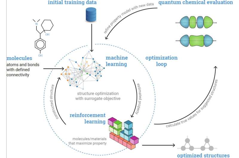 A molecular optimization framework to identify promising organic radicals for aqueous redox flow batteries