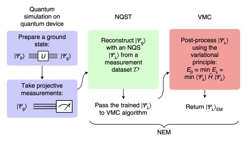 A neural network–based strategy to enhance near-term quantum simulations