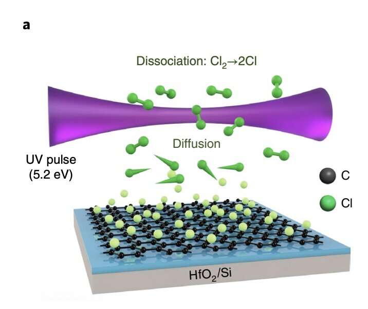A new laser-based chlorination process to create high doping patterns in graphene