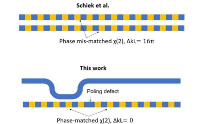 An ultrafast and highly performing nonlinear splitter based on lithium niobate