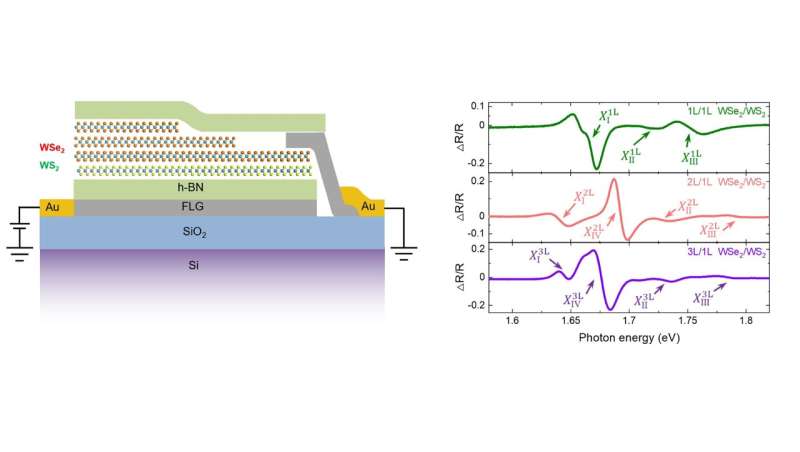 A design to tune moiré excitons in TMDC superlattices through varying layer degrees of freedom