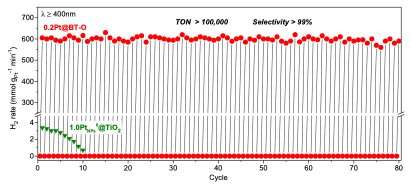 A new method to dehydrogenate alkanes at ambient conditions