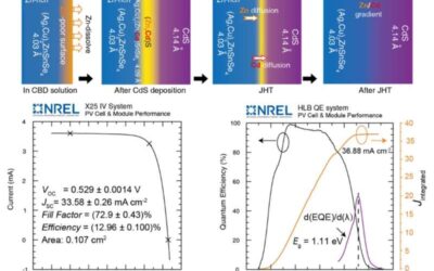 A strategy to fabricate kesterite solar cells with a 13% efficiency