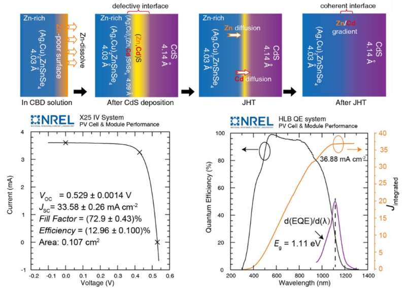 A strategy to fabricate kesterite solar cells with a 13% efficiency