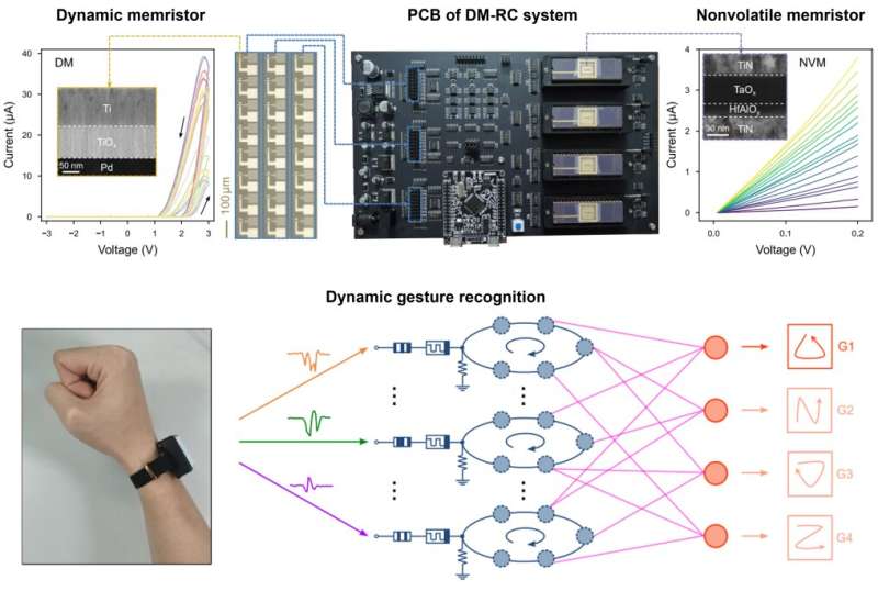 An efficient and highly performing memristor-based reservoir computing system