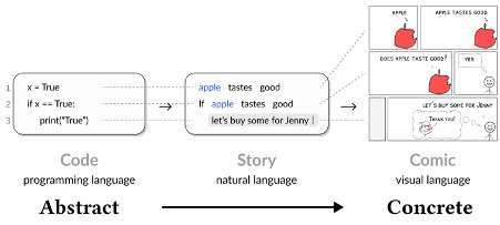 CodeToon: A tool to automatically create stories and comics