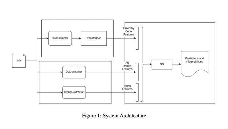 The vulnerability of transformers-based malware detectors to adversarial attacks