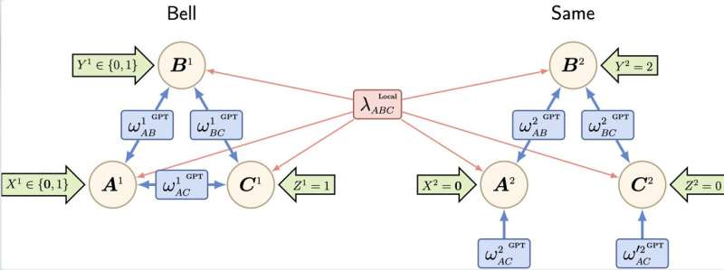 Study proves a generalization of Bell’s theorem: Quantum correlations are genuinely tripartite and nonlocal