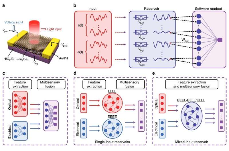 A promising optoelectronic synapse for reservoir computing based on alpha-indium selenide