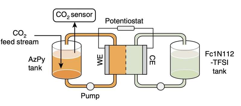 A strategy to fine-tune the properties of Lewis bases for electrochemical carbon dioxide capture