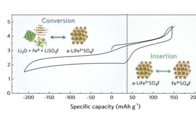 An amorphous high-capacity iron fluorosulfate cathode