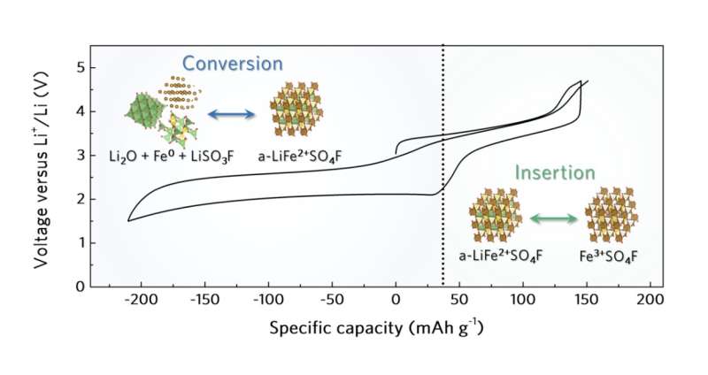 An amorphous high-capacity iron fluorosulfate cathode