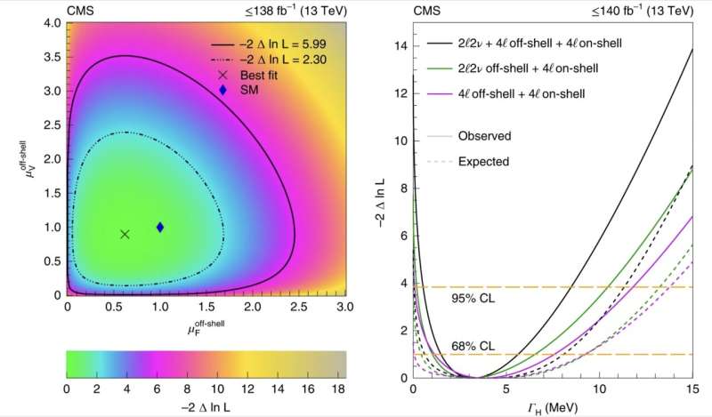 Evidence of Higgs boson contributions to the production of Z boson pairs at high energies