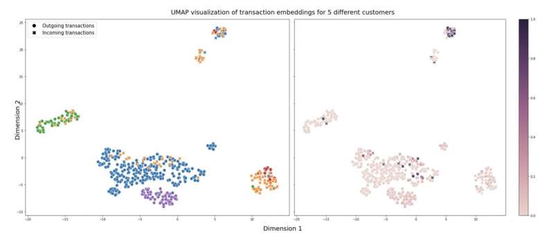 LaundroGraph: Using deep learning to support anti-money laundering efforts