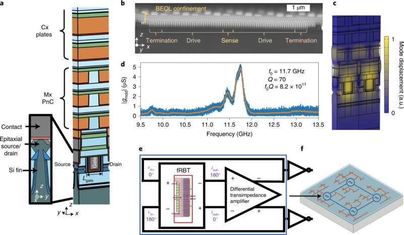 New acoustic resonators based on commercial field effect transistors