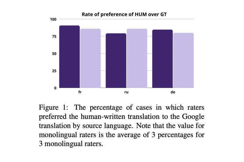 Study assesses the quality of AI literary translations by comparing them with human translations