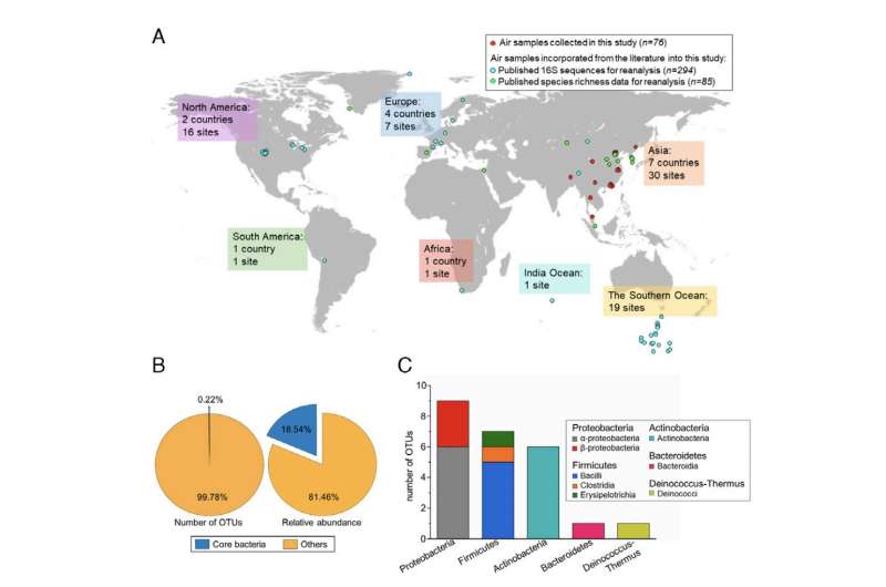 Study unveils the compositions and origins of global airborne bacteria on Earth