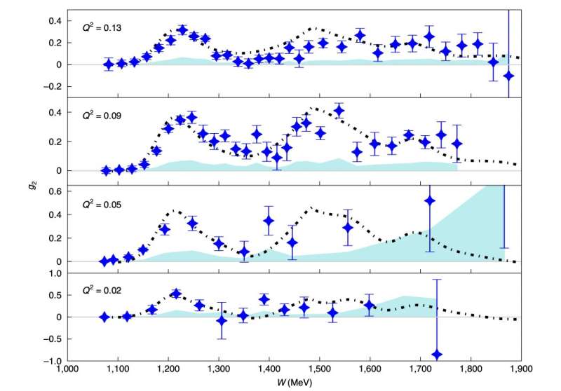 The direct measurement of a proton’s generalized polarizabilities in the strong quantum chromodynamics regime