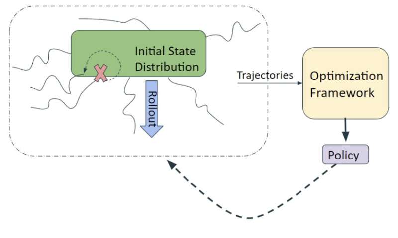 A reinforcement learning framework to enhance the ramp merging capabilities of autonomous vehicles