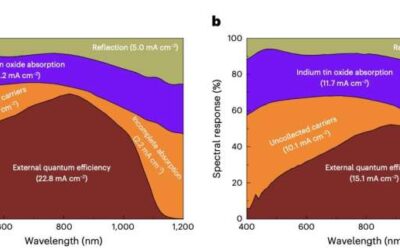 A strategy to boost the efficiency of solar cells based on thin-film bifacial Cu(In,Ga)Se2