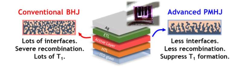 A strategy to maximize photocurrent in organic photovoltaics by suppressing recombination loss