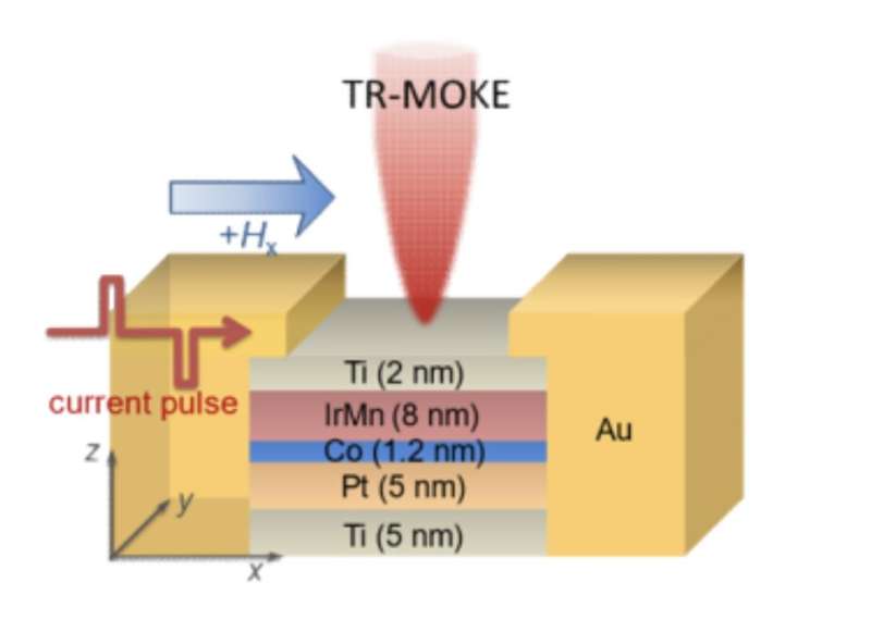 A strategy to monitor spin-orbit torque switching and exchange bias over time