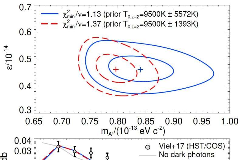 Study explores the possibility that dark photons might be a heat source for intergalactic gas