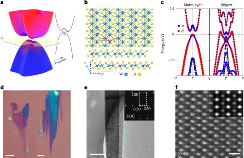 Study observes spin-orbit-parity coupled superconductivity in thin 2M-WS2