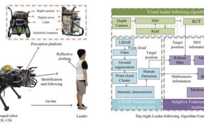 A framework that allows four-legged robots to follow a leader in both daytime and nighttime conditions