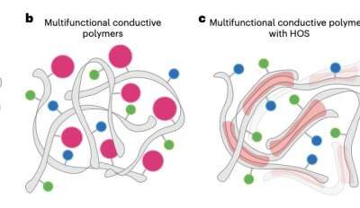 A method to change the mechanical and transport properties of conductive polymers