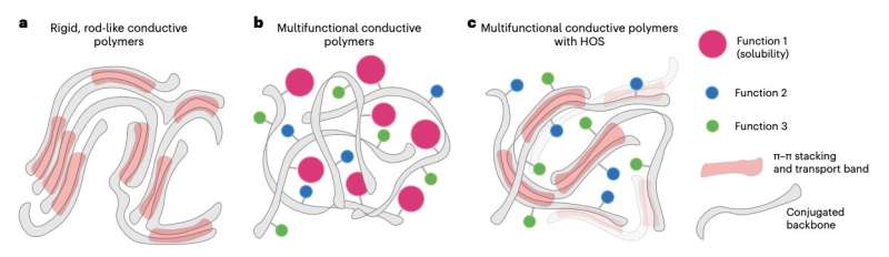 A method to change the mechanical and transport properties of conductive polymers