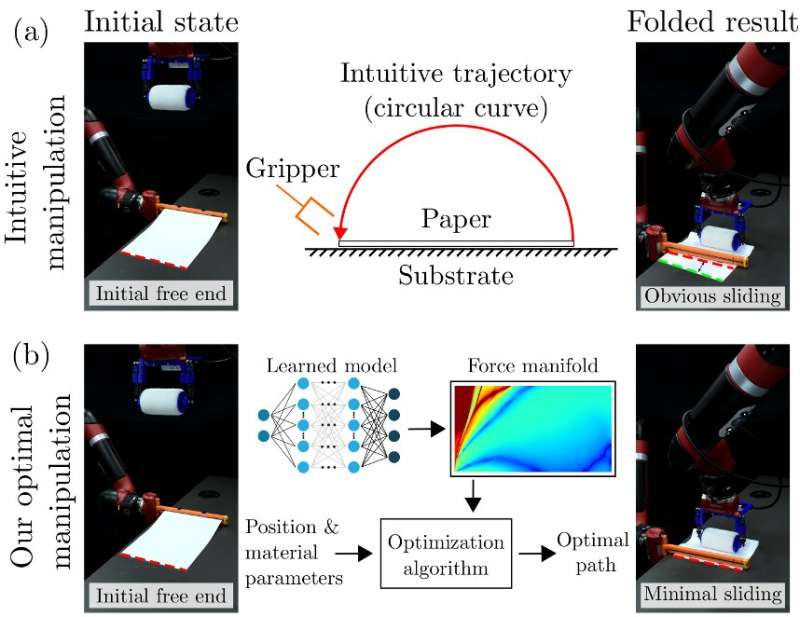A method to enable robotic paper folding based on deep learning and physics simulations