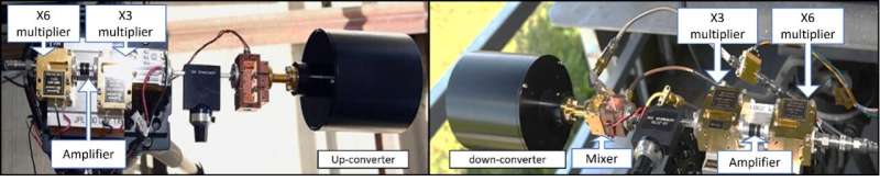 A system to enable multi-kilometer and sub-terahertz communications at extremely high frequency bands