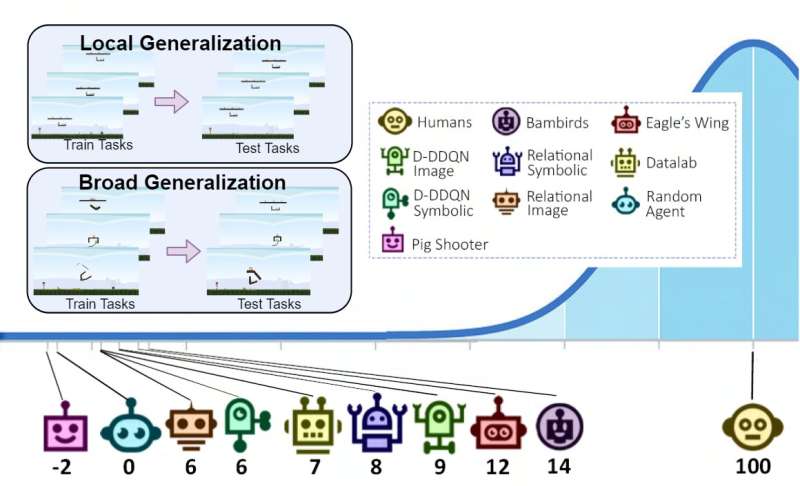 A testbed to assess the physical reasoning skills of AI agents