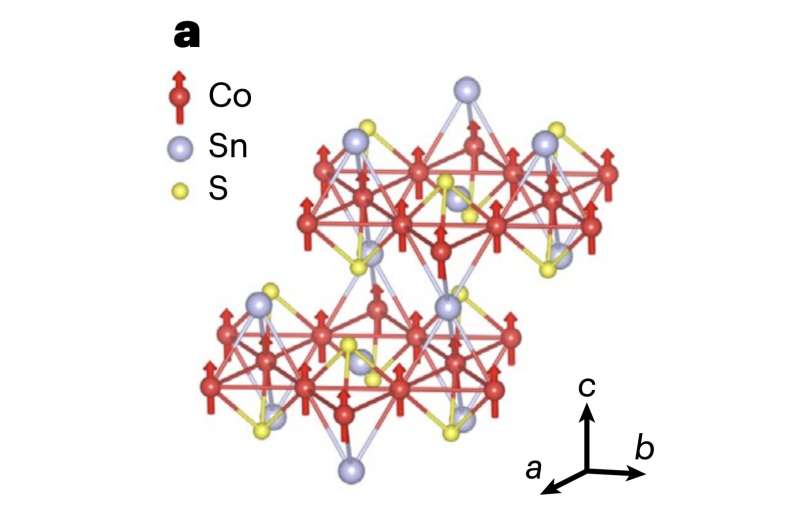 Modulating magnetism in a Weyl semi-metal using current-assisted domain wall motion