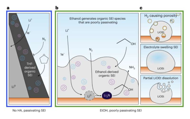 Using cryogenic electron microscopy to study the lithium SEI during electrocatalysis