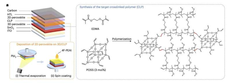 A strategy to stabilize 3D/2D perovskite heterostructures for solar cells