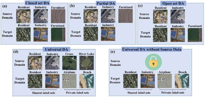 A universal domain adaptation technique for remote sensing image classification